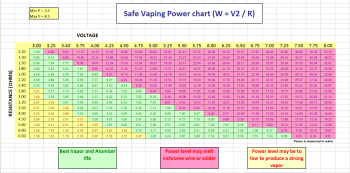 Cigarette electronique : quel reglage watt, tableau voltage wattage