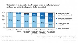 La cigarette électronique est avant tout utilisée par des fumeurs, même chez les jeunes.