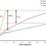 La cigarette électronique 7 fois plus lente pour délivrer de la nicotine qu’une vraie cigarette