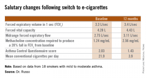Changements observés chez des fumeurs asthmatiques lors du passage à l'e-cigarette.