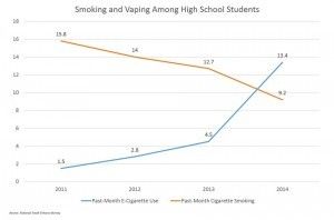 Usage du tabac (orange) et de cigarettes électroniques (bleu) chez les jeunes américains.
