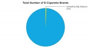Proportion des marques commercialisées par l'industrie du tabac selon une enquête américaine.