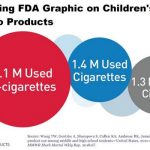 USA : la FDA exagérerait le nombre d’adolescents qui fument