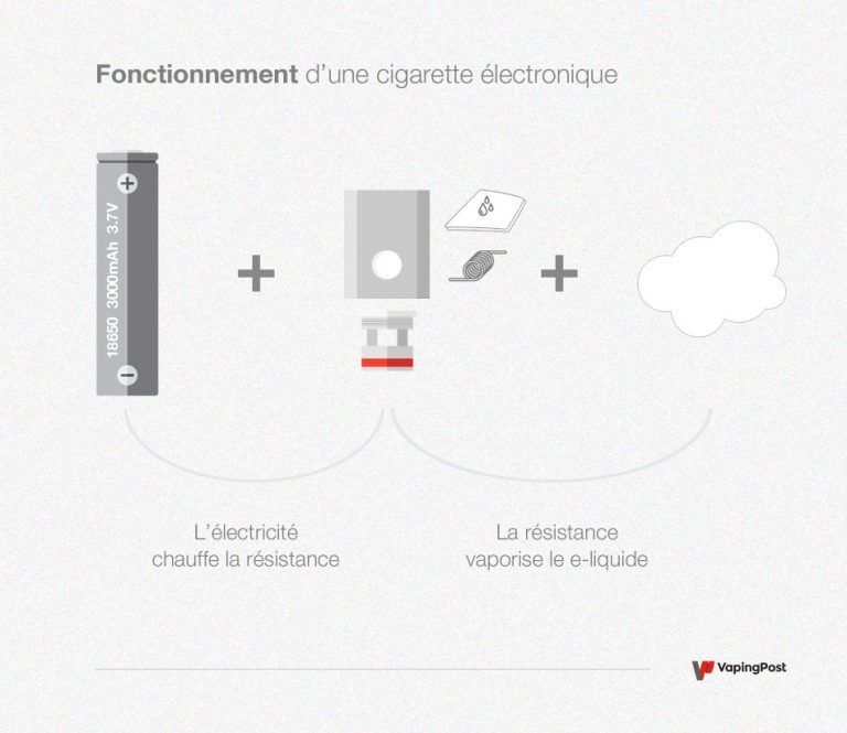 Fonctionnement d'une cigarette électronique Vaping Post — free download