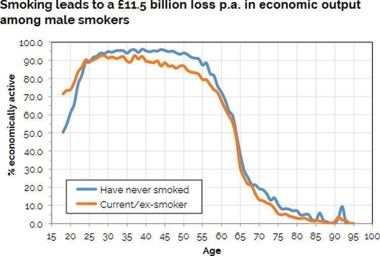 Courbe montrant la différence de productivité entre hommes fumeurs et non fumeurs