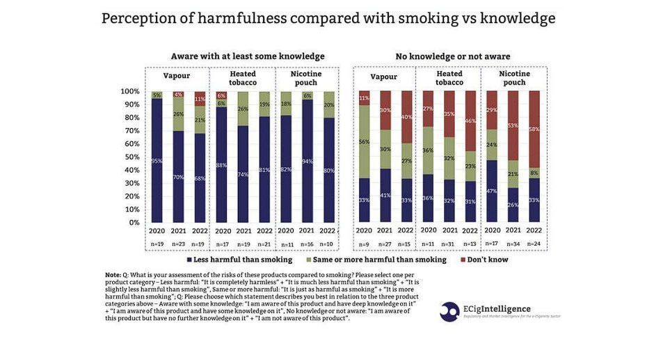 Perception des risques des nouveaux produits à la nicotine par rapport au tabac fumé, en fonction des connaissances, ou non, desdits produits.