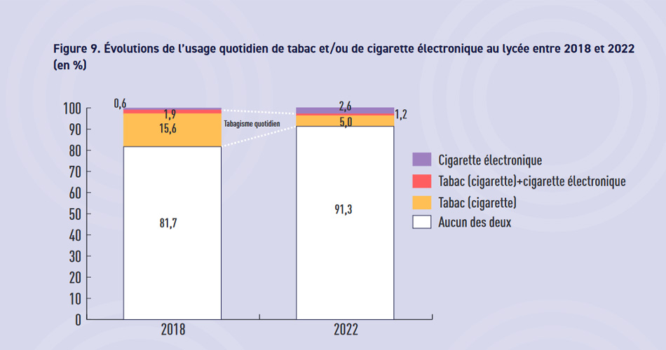 Graphique de l'OFDT sur l'évolution de l'usage du tabac et de la cigarette électronique chez les lycées en France.