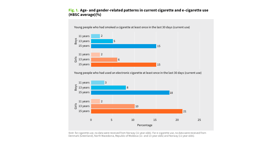 capture d'écran du rapport de l'OMS sur le tabagisme et le vapotage des jeunes