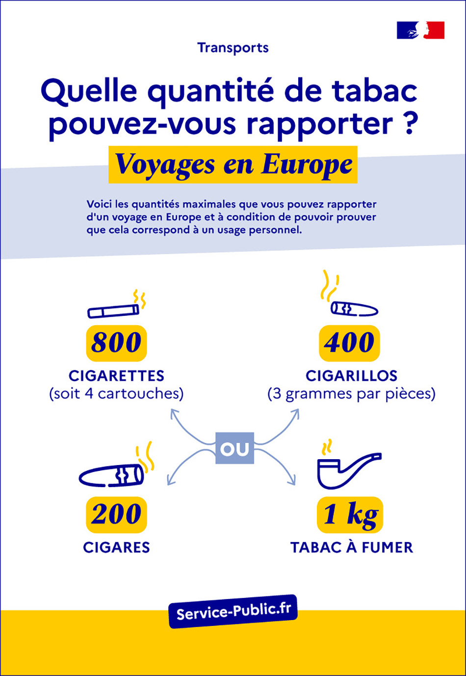 Infographie de la quantité maximum de tabac pouvant être rapportée de l'étranger par les Français