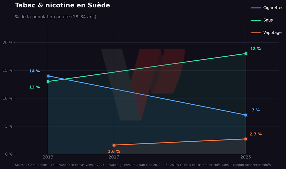 Graphique illustrant le nombre de fumeurs, vapoteurs, et utilisateurs de snus, en Suède, entre 2013 et 2025